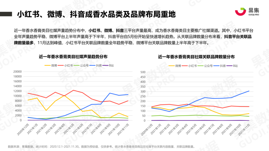 果集数据:2021年香水品牌社媒营销分析报告